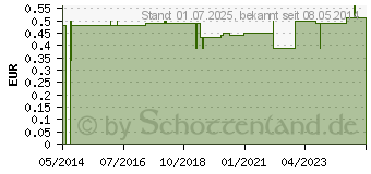 Preistrend fr DARMROHR Ch 28 (02411693)