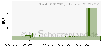 Preistrend fr ABSAUGKATHETER Ch 12 m.2 Augen 50 cm lang (02412126)