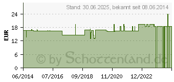 Preistrend fr ZIEGENBUTTER Salbe (02415320)