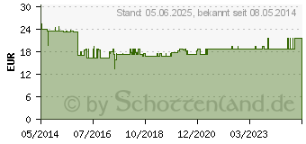 Preistrend fr HORNHAUT EX Balsam (02415432)