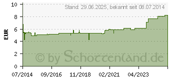 Preistrend fr SENADA Reiseboxfllung (02415573)