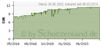 Preistrend fr KOMPENSAN Tabletten 340 mg (02416615)