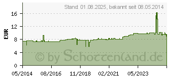 Preistrend fr PLEUROFIX Nr. 1 (02416816)