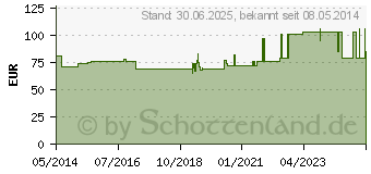 Preistrend fr METAVIRULENT Injektionslsung (02417460)