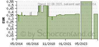 Preistrend fr PRESSOTHERM Klte Sofort Tuch (02417649)