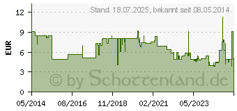 Preistrend fr CETIRIZIN STADA Saft 10 mg/10 ml (02418212)