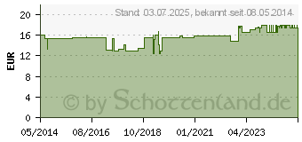 Preistrend fr MILCHPUMPE FRANK Zubehrset soft 103411 (02419186)