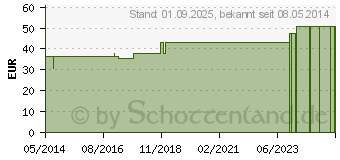 Preistrend fr BASENPULVER nach Dr.Auer (02419329)