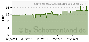 Preistrend fr BEINWELL BALSAM (02419795)