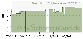 Preistrend fr OLIVENL MILCH fr normale Haut (02419909)