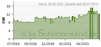 Preistrend fr MERIDIANKOMPLEX 1 Mischung (02420290)