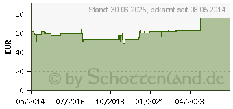 Preistrend fr DISCI/Rhus toxicodendron comp.Ampullen (02420634)