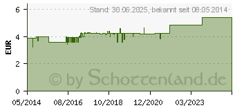 Preistrend fr VIRUDERMIN Gel (02420953)