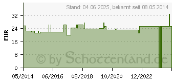 Preistrend fr UROMED Soft Ballonkath.Silikon Tiemann Ch 18 1245 (02421326)