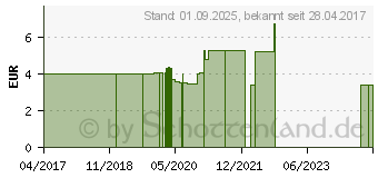 Preistrend fr BRENNSPIRITUS Sicherheitsfl. (02421496)