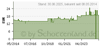 Preistrend fr MERIDIANKOMPLEX 5 Mischung (02421639)