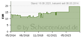 Preistrend fr PULMO/VIVIANIT comp.Ampullen (02422194)