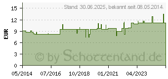 Preistrend fr MERIDIANKOMPLEX 6 Mischung (02422248)