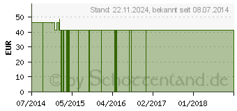 Preistrend fr ABE LASTIC Binden 10 cmx5 m (02423236)