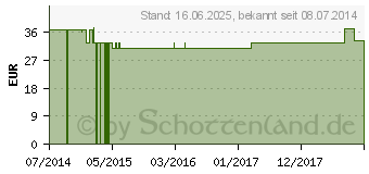 Preistrend fr ABE LASTIC Binden 8 cmx5 m (02423242)