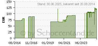 Preistrend fr DESINFEKTIONSWANNE 5 l (02423578)