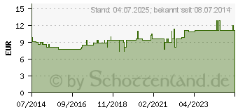 Preistrend fr MERIDIANKOMPLEX 8 Mischung (02426370)