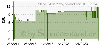 Preistrend fr MULLKOMPRESSEN 5x5 cm steril 12fach (02426795)