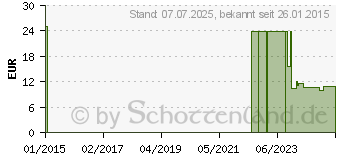 Preistrend fr RUDANASAL Spezialfixierpflaster f.Babys (02426803)