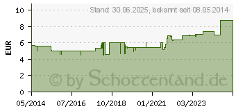 Preistrend fr VENOSTASIN Creme (02427180)