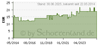 Preistrend fr MERIDIANKOMPLEX 9 Mischung (02427300)