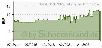 Preistrend fr MERIDIANKOMPLEX 10 Mischung (02427406)