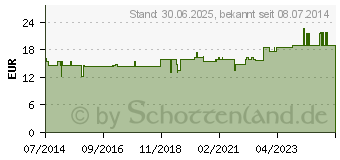 Preistrend fr MERIDIANKOMPLEX 10 Mischung (02427435)