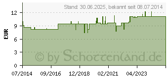 Preistrend fr MERIDIANKOMPLEX 12 Mischung (02428067)