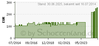 Preistrend fr GENUTRAIN S Kniefhrungsband.links Gr.4 titan (02428794)