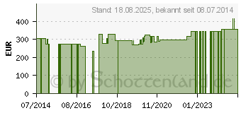 Preistrend fr RAPID RHINO Nasentamponaden RR 750 (02429138)