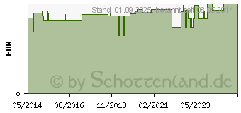 Preistrend fr BATTERIEN Knopfzelle SR 626 SW 377 1,55V (02430012)