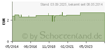 Preistrend fr BATTERIEN Lithium 3V CR 123A (02430035)