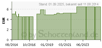 Preistrend fr BATTERIEN Lithium 6V CR P2P (02430058)