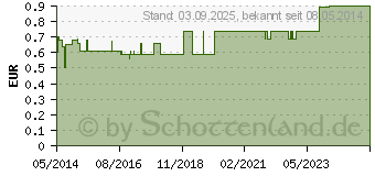 Preistrend fr BLOC Traubenzucker Waldbeere Rolle (02430874)