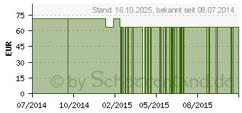 Preistrend fr WIEMANN'S Cyclaped Kapseln (02431402)