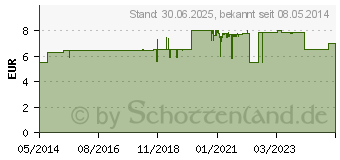 Preistrend fr DOLORMIN fr Frauen Tabletten (02434091)