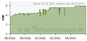 Preistrend fr DOLORMIN fr Frauen Tabletten (02434116)