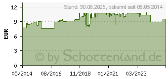 Preistrend fr DOLORMIN fr Frauen Tabletten (02434139)