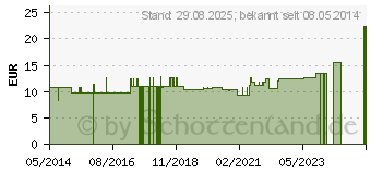 Preistrend fr CAPHA Tier-Pflege-Balsam vet. (02437209)