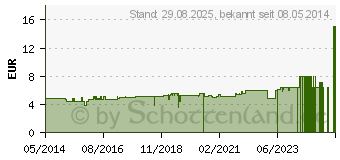 Preistrend fr CAPHA Tier-Pflege-Balsam vet. (02437215)