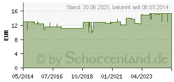 Preistrend fr MAGNESIUMCITRAT Berco Kapseln (02437497)