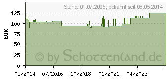 Preistrend fr ENDOSGEL (02437623)