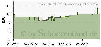 Preistrend fr YAMSWURZEL KAPSELN (02449000)