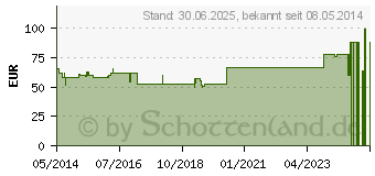 Preistrend fr DANSAC Nova 2 Basispl.stand.conv.RR55 15-42mm (02451899)