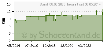 Preistrend fr INFI CHELIDONIUM N Tropfen (02452798)